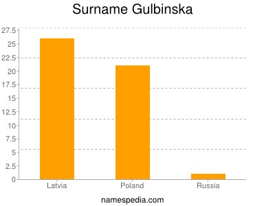 Surname Gulbinska