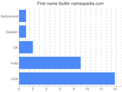 Given name Gulbir