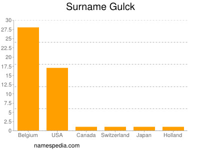 Surname Gulck
