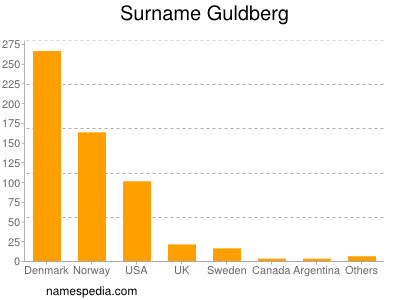 Surname Guldberg