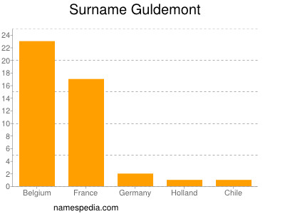 Surname Guldemont