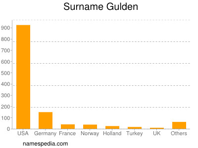 Surname Gulden