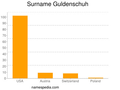 Surname Guldenschuh