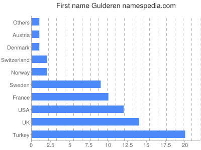 Given name Gulderen