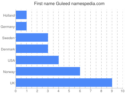 Given name Guleed