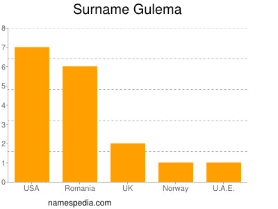 Surname Gulema