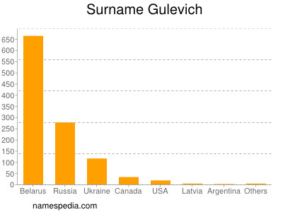 Surname Gulevich
