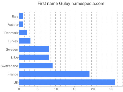 Given name Guley