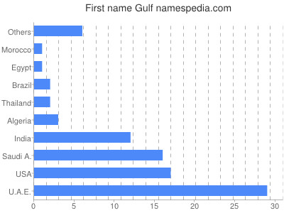 Given name Gulf