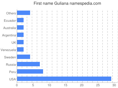 Given name Guliana