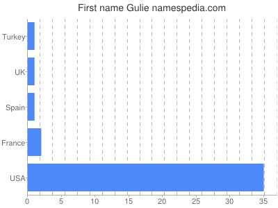 Given name Gulie