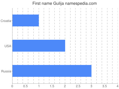 Given name Gulija