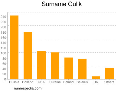 Surname Gulik