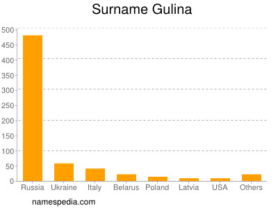 Surname Gulina
