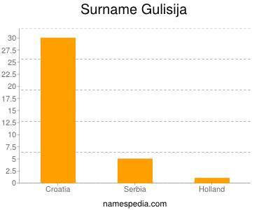 Surname Gulisija
