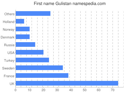 Given name Gulistan