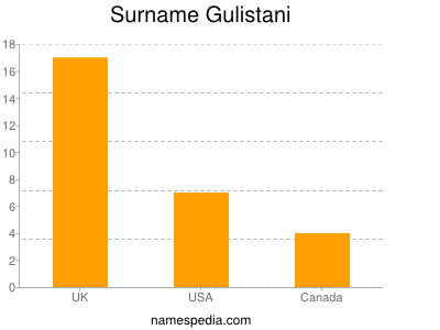 Surname Gulistani