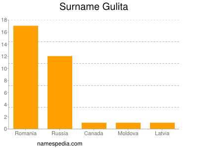 Surname Gulita