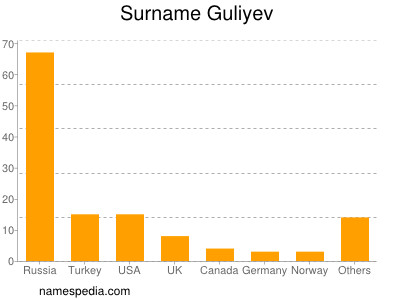 Surname Guliyev