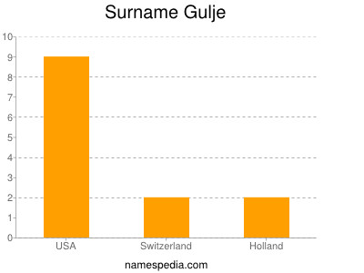 Surname Gulje