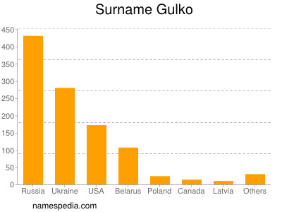 Surname Gulko