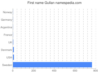 Given name Gullan