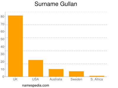 Surname Gullan