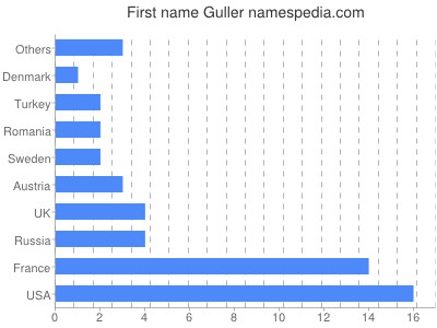 Given name Guller