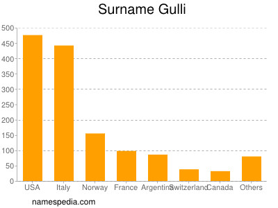 Surname Gulli