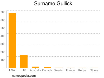 Surname Gullick