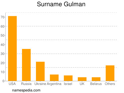 Surname Gulman