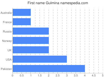 Given name Gulmina