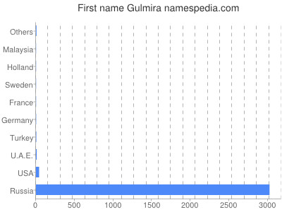 Given name Gulmira