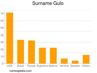 Surname Gulo