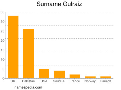 Surname Gulraiz
