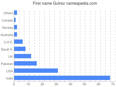 Given name Gulrez