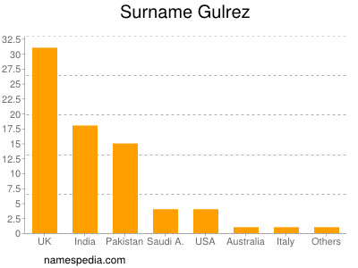 Surname Gulrez