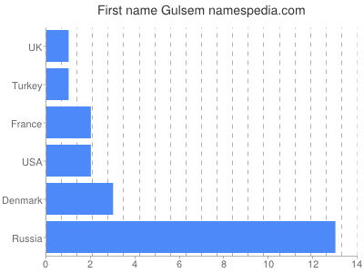 Given name Gulsem