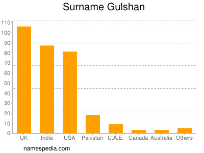 Surname Gulshan