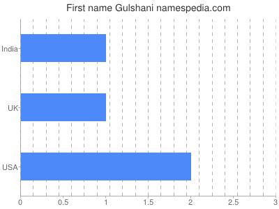 Given name Gulshani