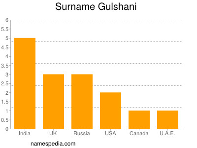 Surname Gulshani