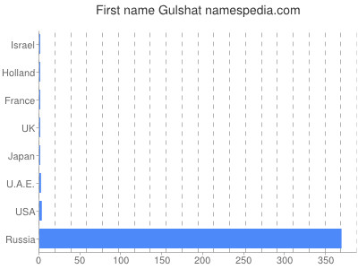 Given name Gulshat