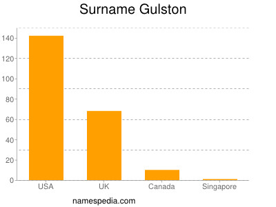 Surname Gulston