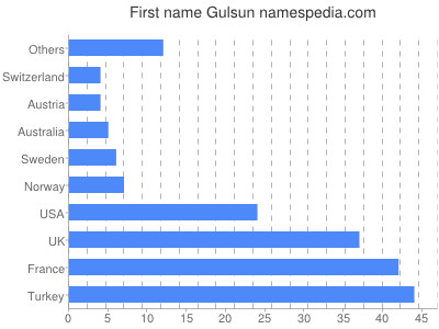 Given name Gulsun