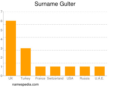 Surname Gulter