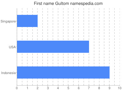 Given name Gultom