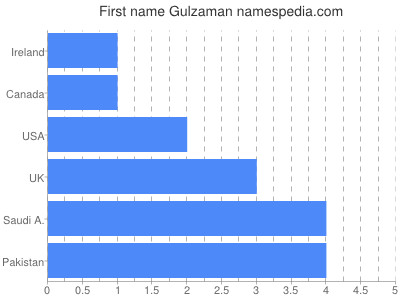 Given name Gulzaman