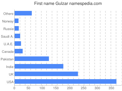 Given name Gulzar