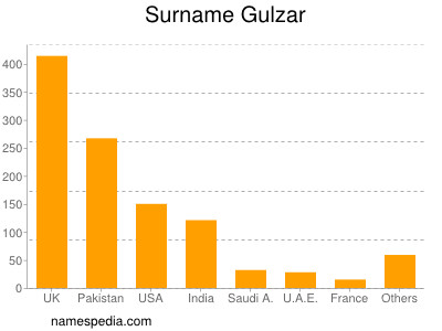 Surname Gulzar