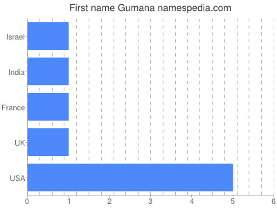 Given name Gumana